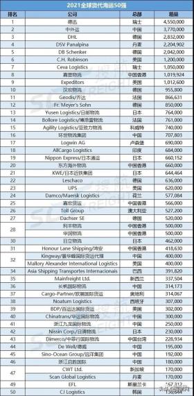 2021全球海运、空运货代企业50强榜单