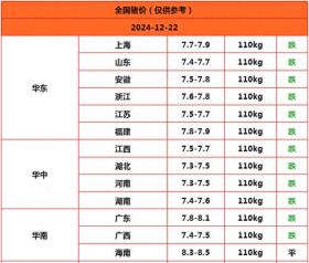 2024.12.22明日猪价预测，25地下跌，猪价持续走低