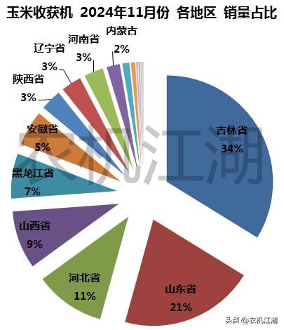 2024年11月我国玉米收获机市场淡季火爆，总货值超1.45亿！