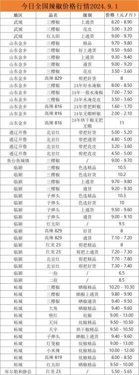 全国各地最新干辣椒价格参考2024.9.1