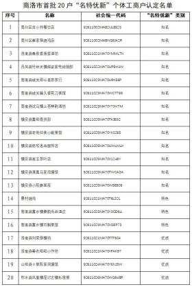 商洛首批名特优新个体工商户名单公布，共20户！